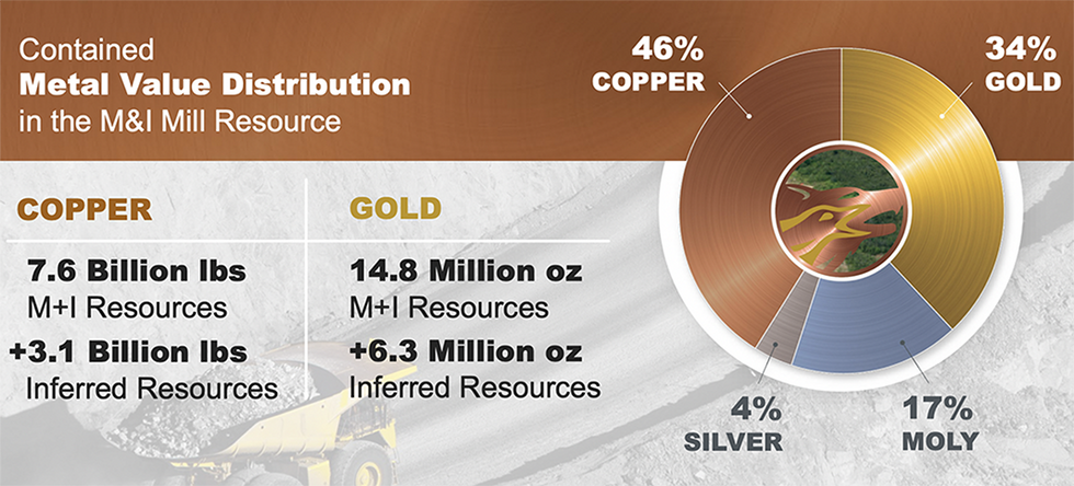 Metal Value Distribution