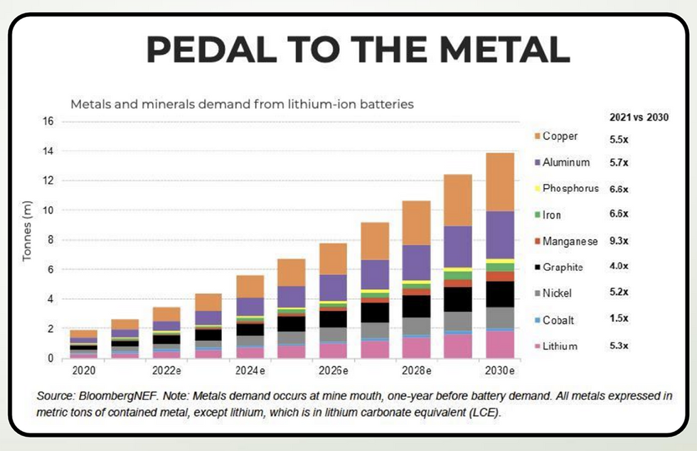 Metals and minerals demand from lithium-ion betteries