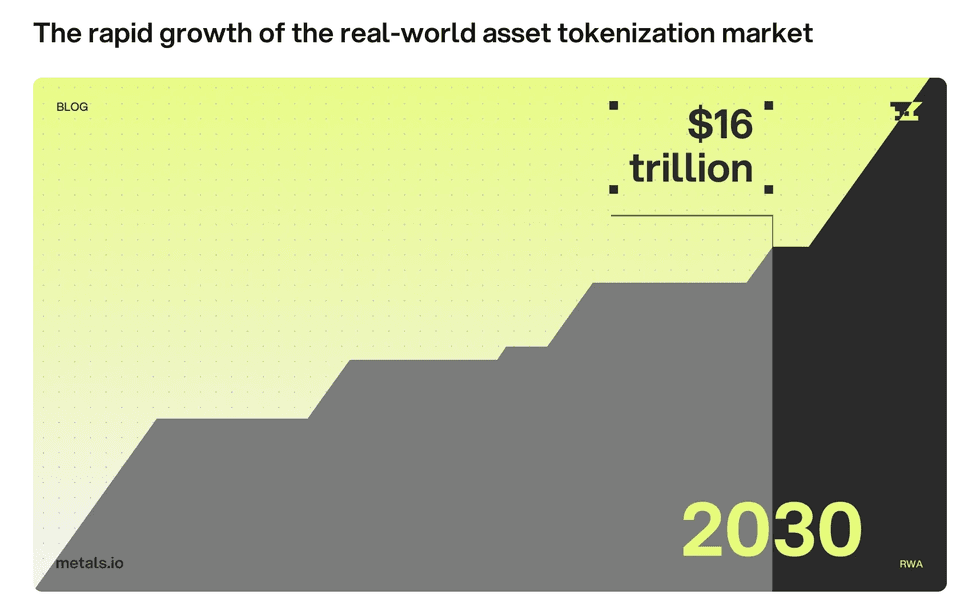 Metals.oi - rapid growth of the real-world asset tokenization market