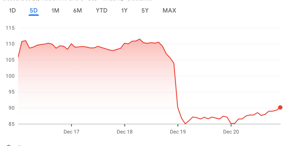 Micron performance, December 17 to 20, 2024.