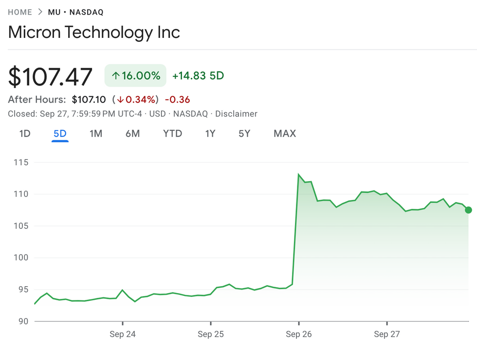 Micron Technology performance, September 23 to 27, 2024.