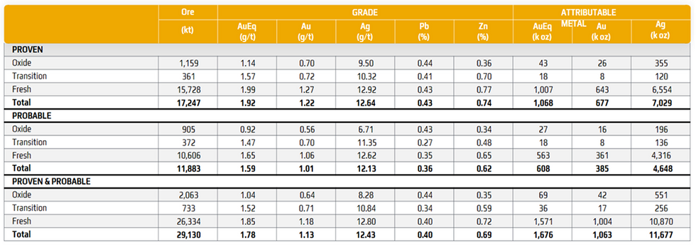 Mineral Reserve Estimate, Effective August 27, 2022