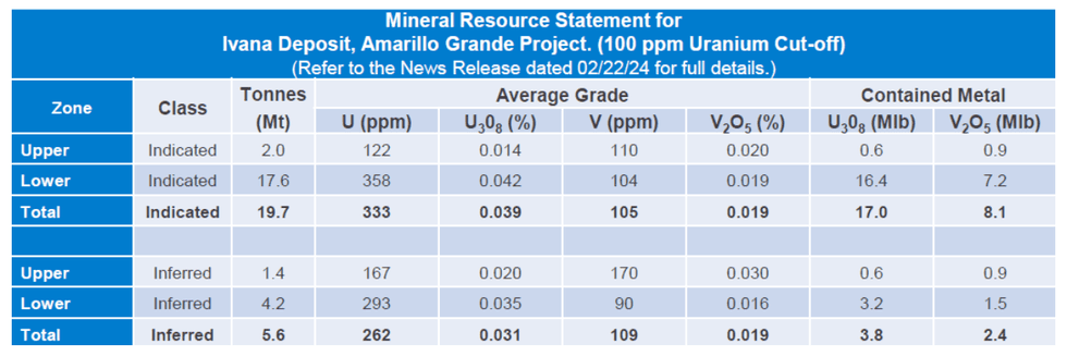 Mineral resource statement of Blue Sky Uranium's Ivana deposit