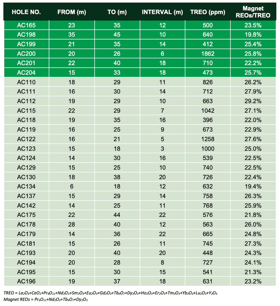 Mineralised saprolite intervals