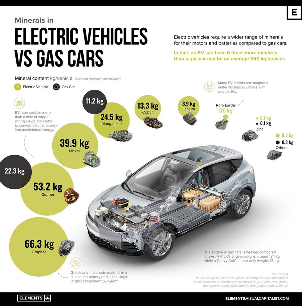 Minerals in Electric Vehicles