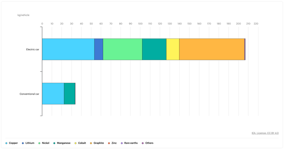 Minerals used in electric cars compared to conventional cars.