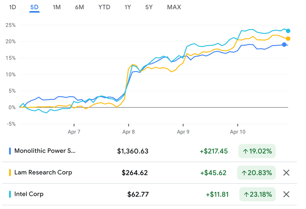 Monolithic Power Systems, Lam Research and Intel performance, April 6 to 10, 2026.