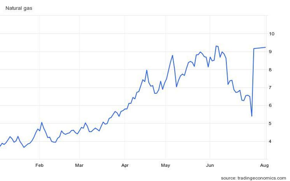 natural gas' h1 price performance