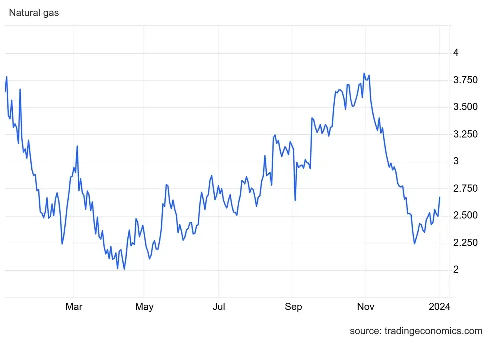 Natural gas price chart, January 2023 to December 2023.