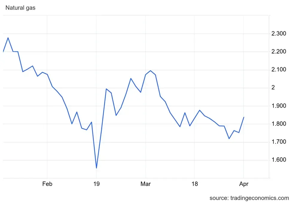 Natural gas price performance January 2024 - April 2024.