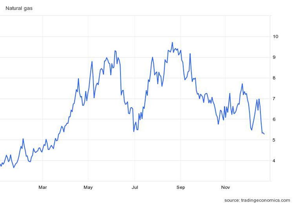 natural gas price performance year-to-date