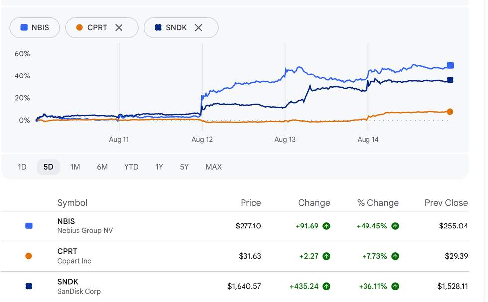 Nebius Group, Copart and Sandisk performance, August to 14, 2026.