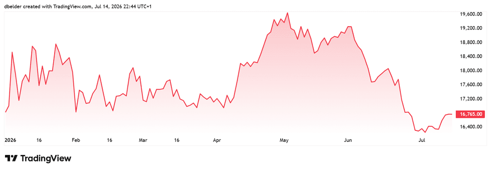 Nickel price, January 1 to July 14, 2026.