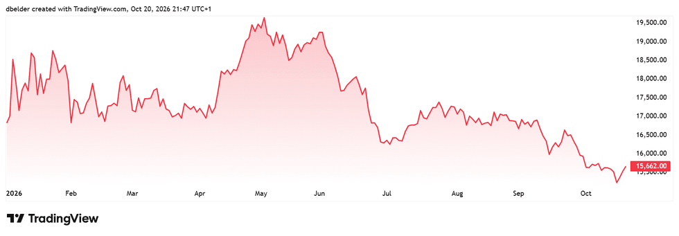 Nickel price, January 1 to October 20, 2026.