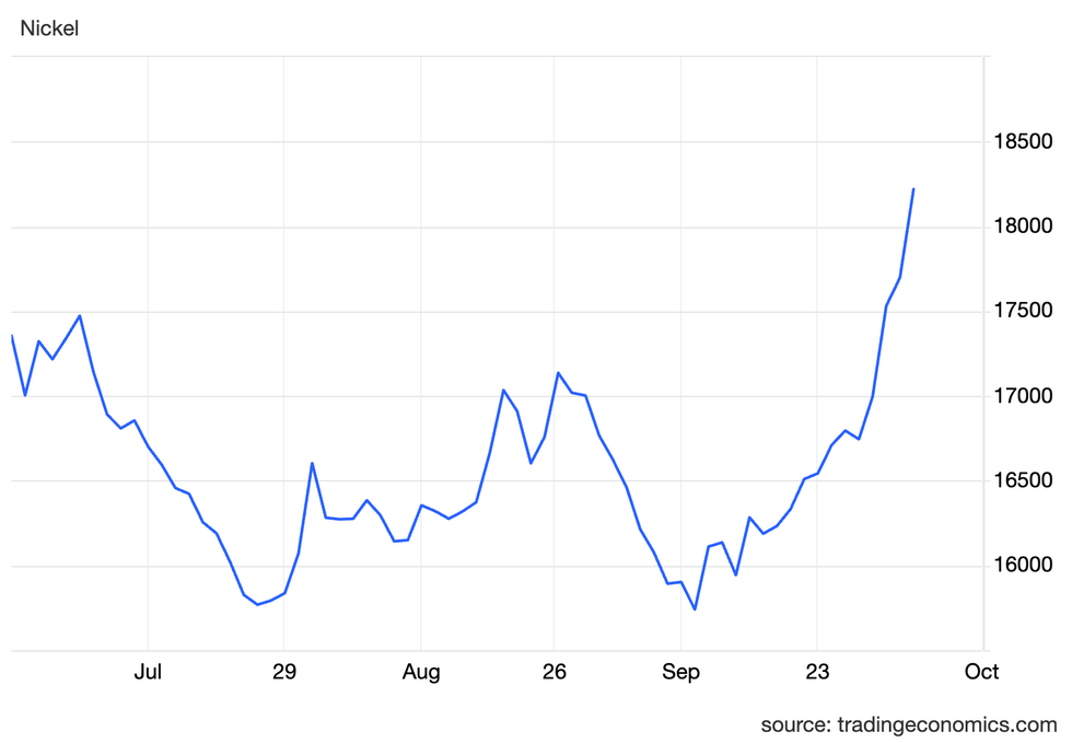 Nickel price, July 1 to October 1, 2024.