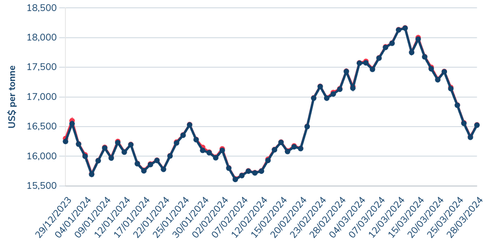 Nickel price, Q1 2024.