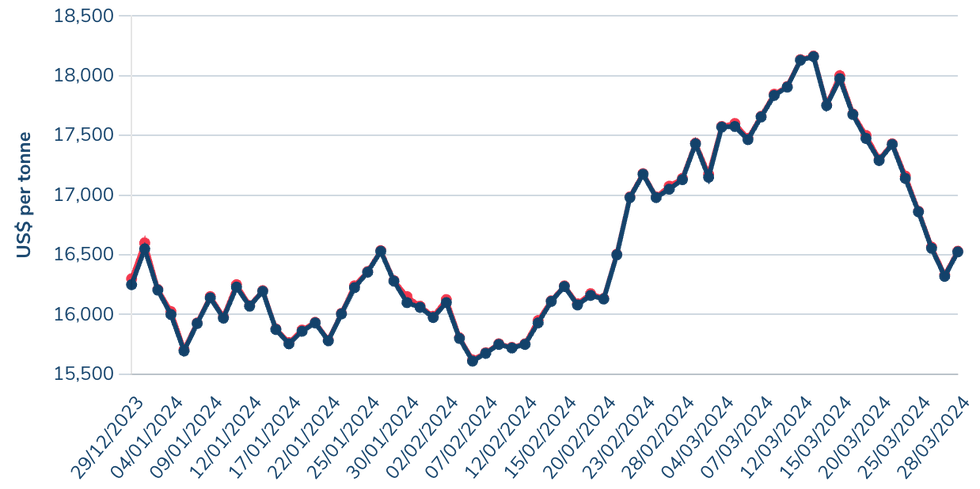 Nickel price, Q1 2024.