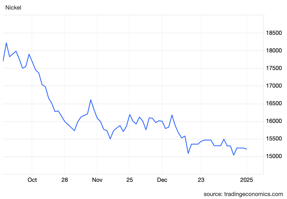 Nickel price, Q4 2024.