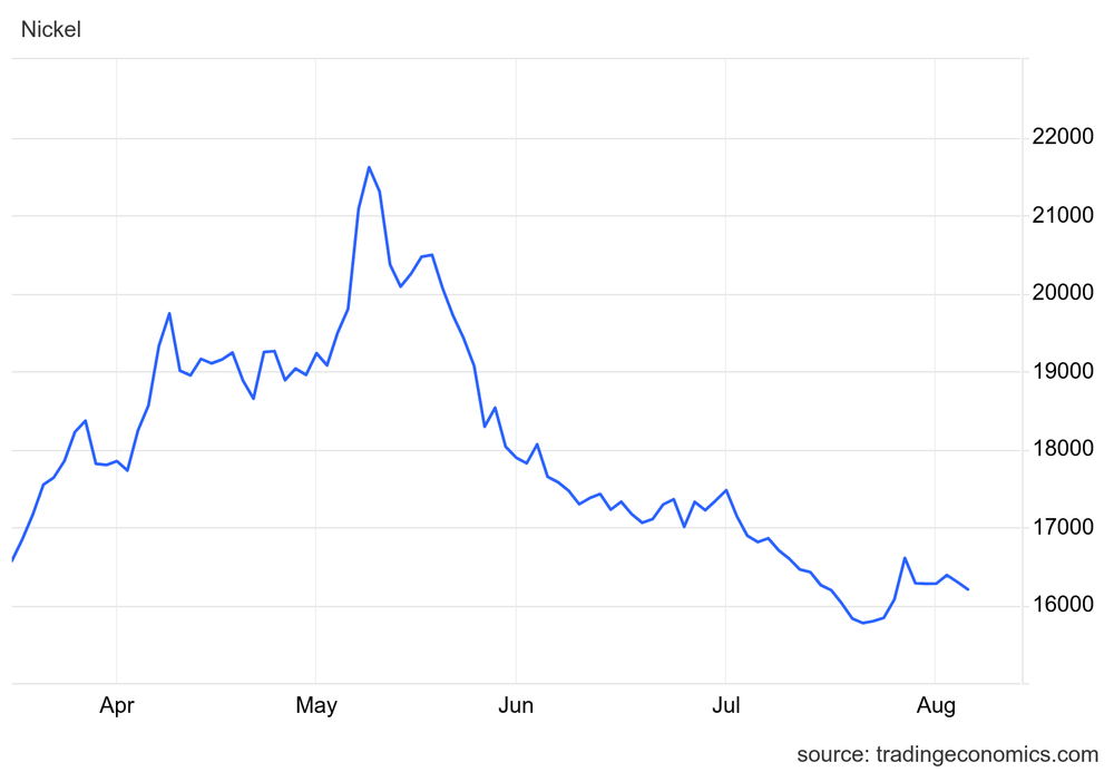 Nickel prices, April 1 to August 8, 2024.