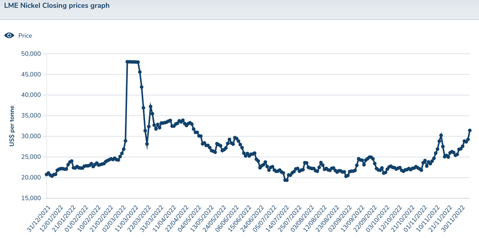 nickel's price performance year-to-date