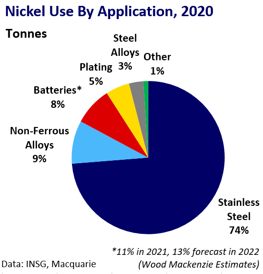 What is Nickel Used For? (Updated 2023)