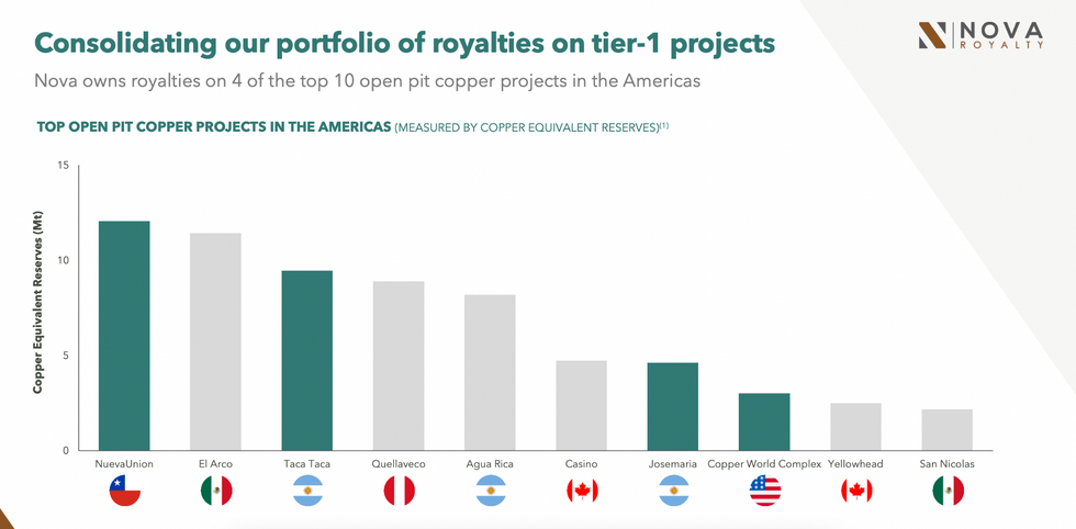 Nova Royalty (TSXV:NOVR) Investor Overview | INN