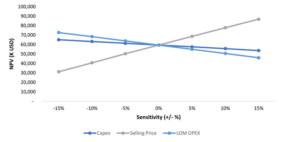 NPV Sensitivity Analysis Graph