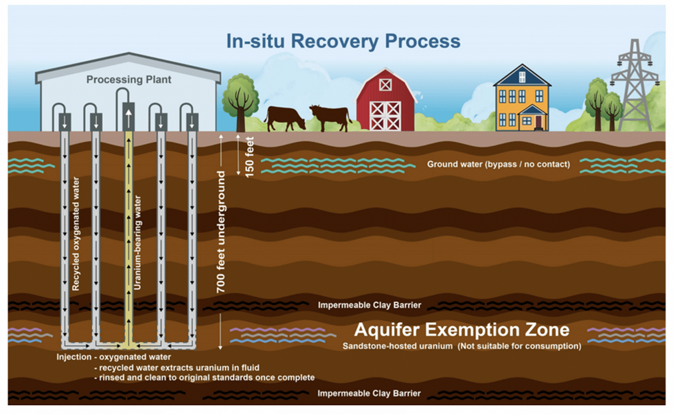 Nuclear Fuels' In-situ Recovery Process