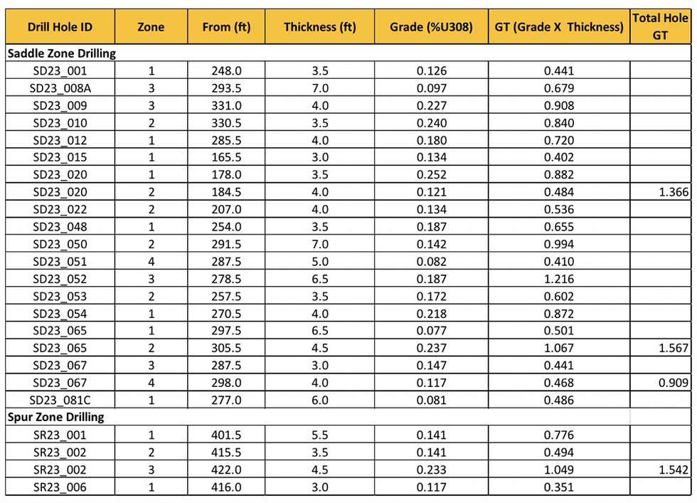 Nuclear Fuels' table of Significant Results