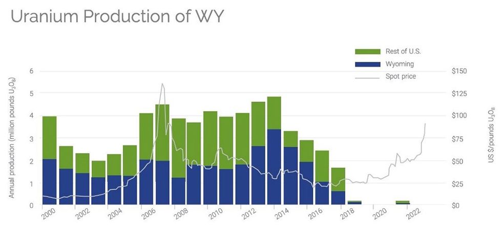 Nuclear Fuels' Uranium Production of WY