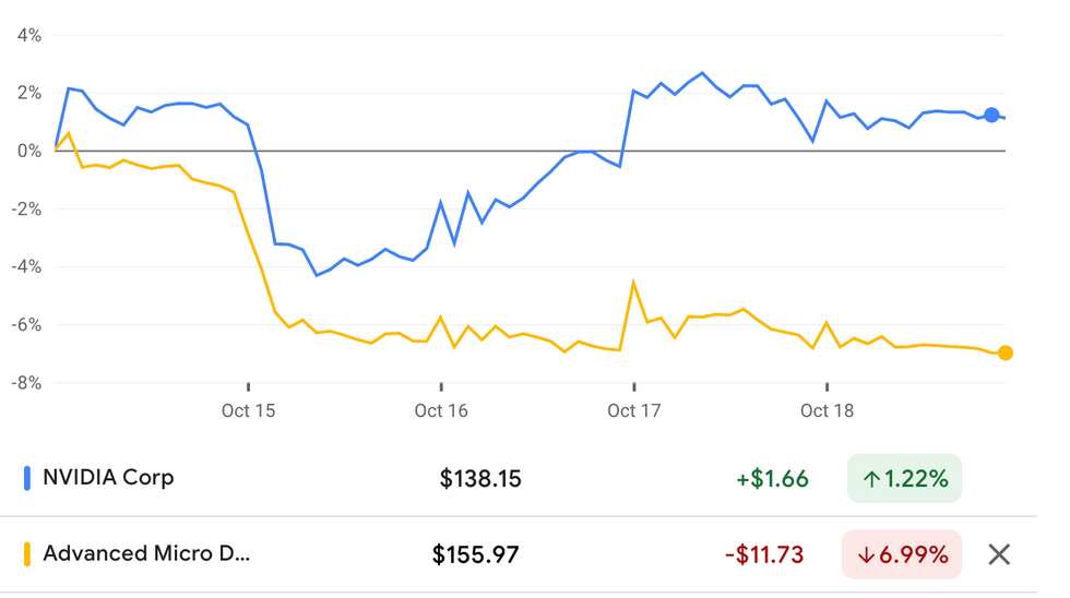 NVIDIA and AMD performance, October 14 to 18, 2024.