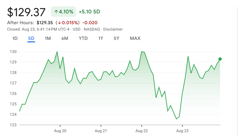 NVIDIA performance, August 19 to August 23, 2024.