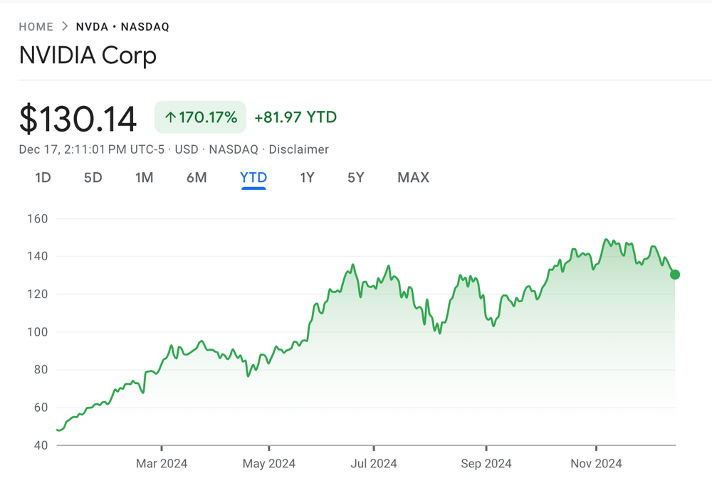 NVIDIA performance, January 1 to December 17, 2024.