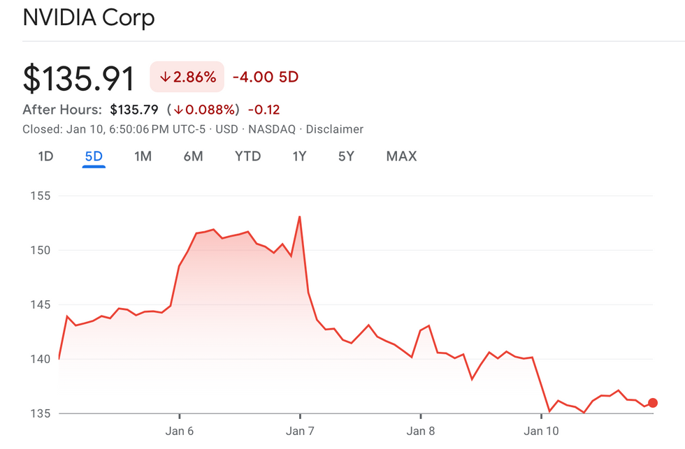 NVIDIA performance, January 6 to 10, 2025.