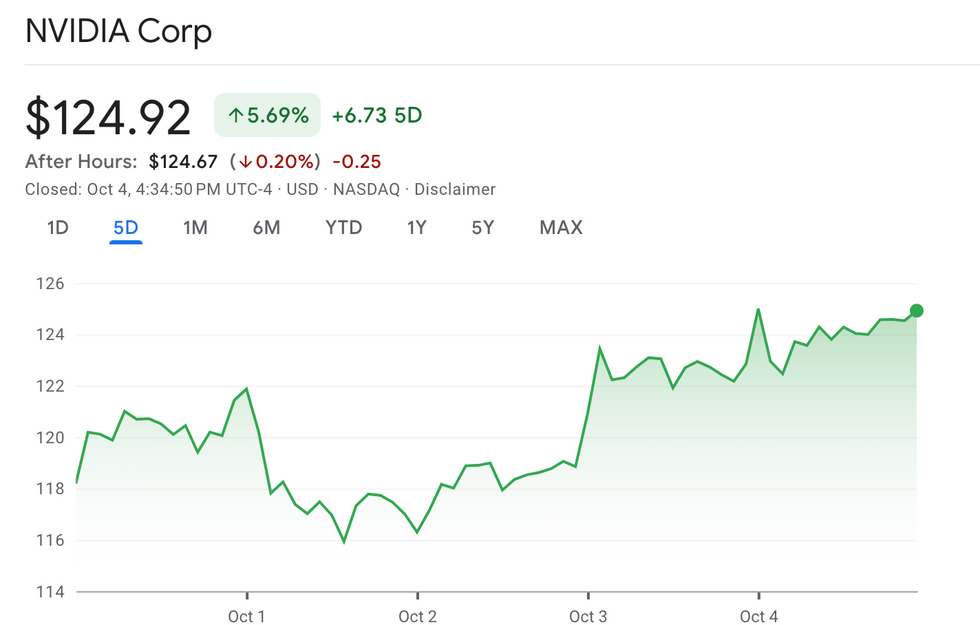 NVIDIA's performance, September 30 to October 4, 2024.