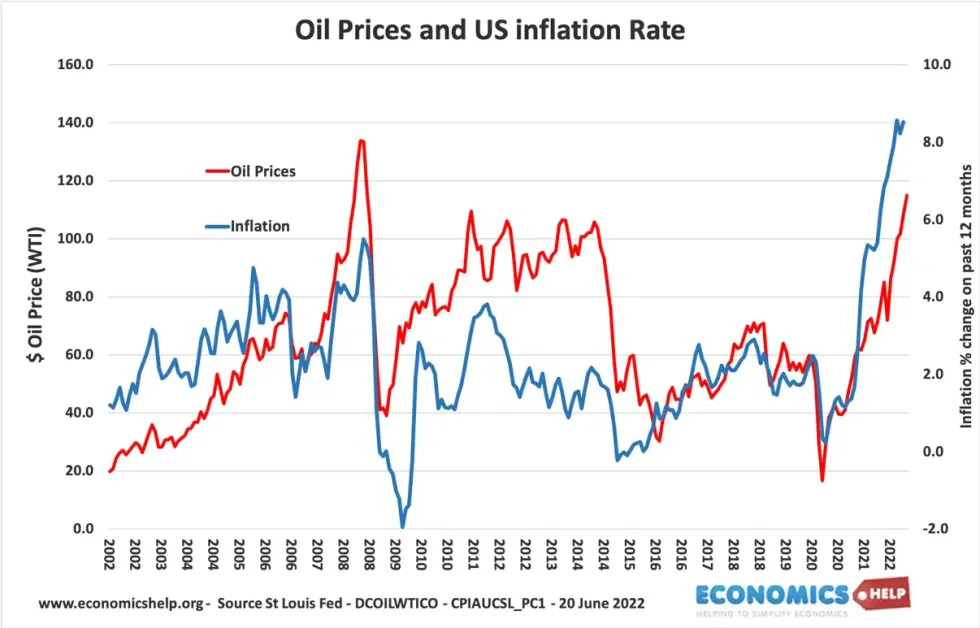oil price and inflation correlation, 2002 to 2022.