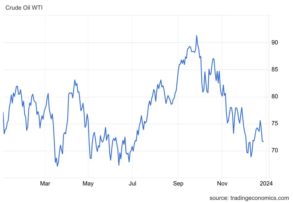 Oil price chart, January 2023 to December 2023.