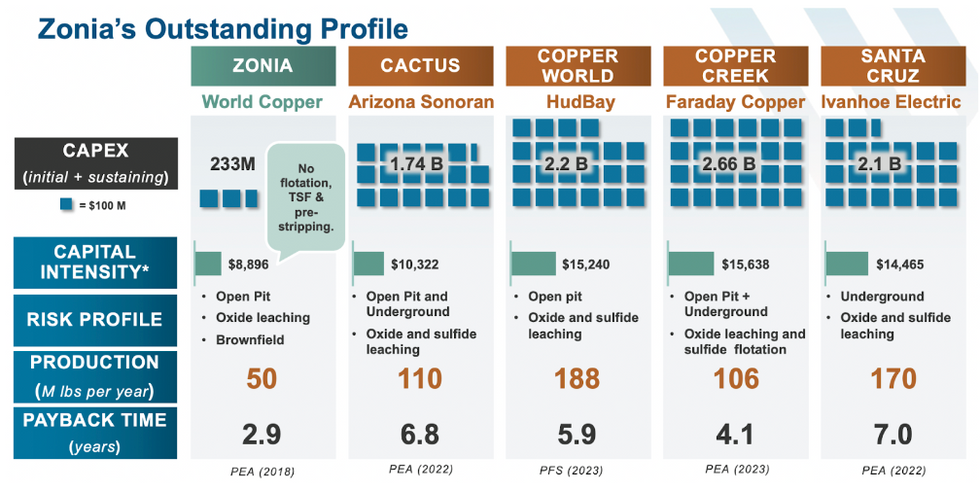 Outstanding profile of World Copper's Zonia project