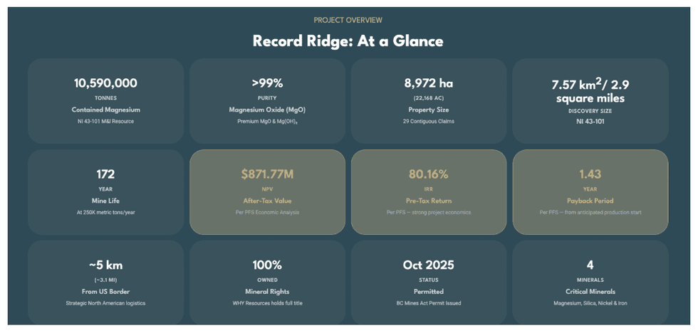 Overview of West High Yield's Record Ridge project