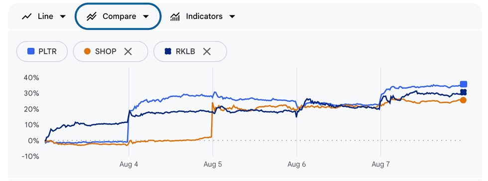 Palantir, Shopify and RocketLab performance, August 3 to 7, 2026.