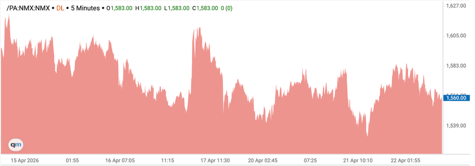 Palladium price chart, April 15 to April 22 2026.