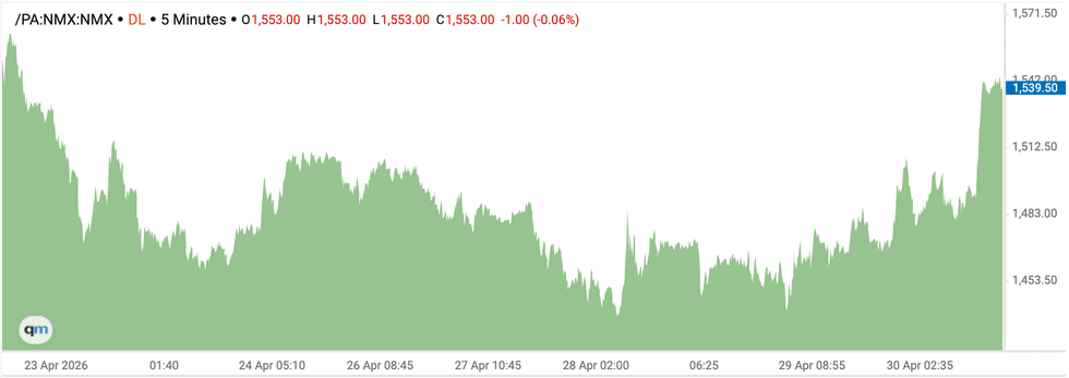 Palladium price chart, April 23 to April 30, 2026.