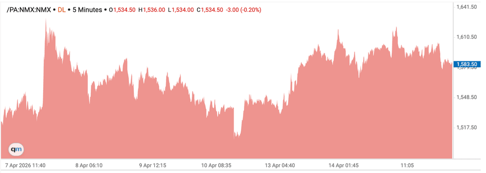 Palladium price chart, April 7 to April 15, 2026.
