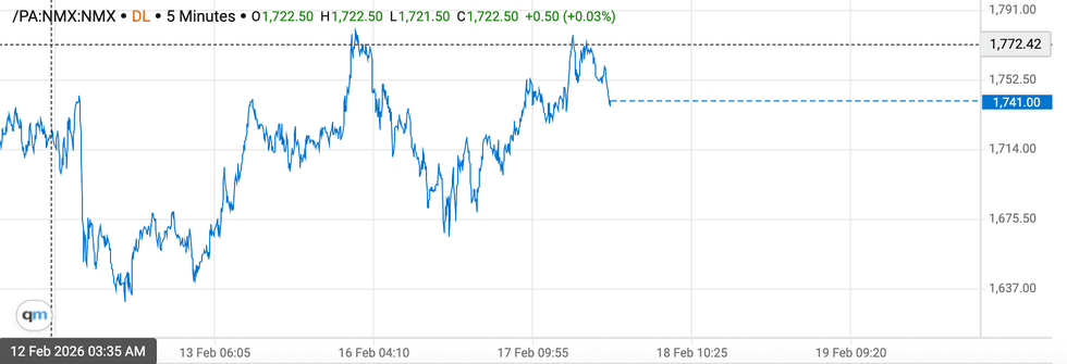 Palladium price chart, February 12, 2026 to February 18, 2026.