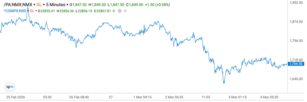 Palladium price chart, February 25, 2026 to March 4, 2026.