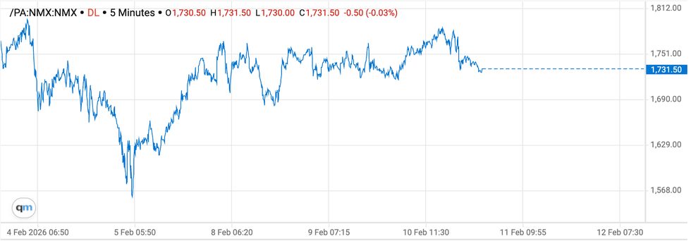 Palladium price chart, February 4, 2026 to February 11, 2026.