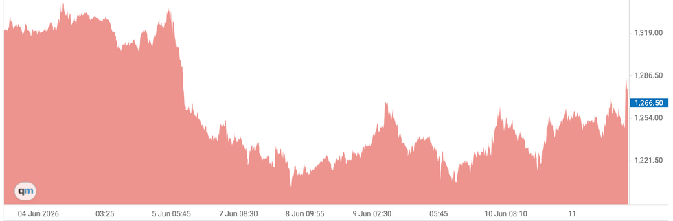 Palladium price chart, June 4 to 11, 2026.