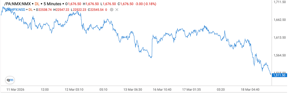 Palladium price chart, March 11, 2026 to March 18, 2026.