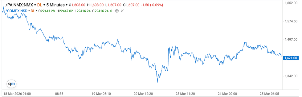 Palladium price chart, March 18, 2026 to March 25, 2026.