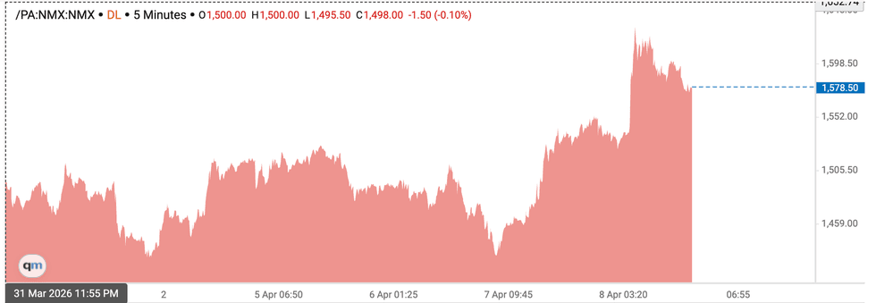 Palladium price chart, March 31 to April 8, 2026.